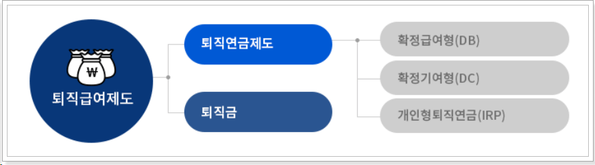 퇴직급여