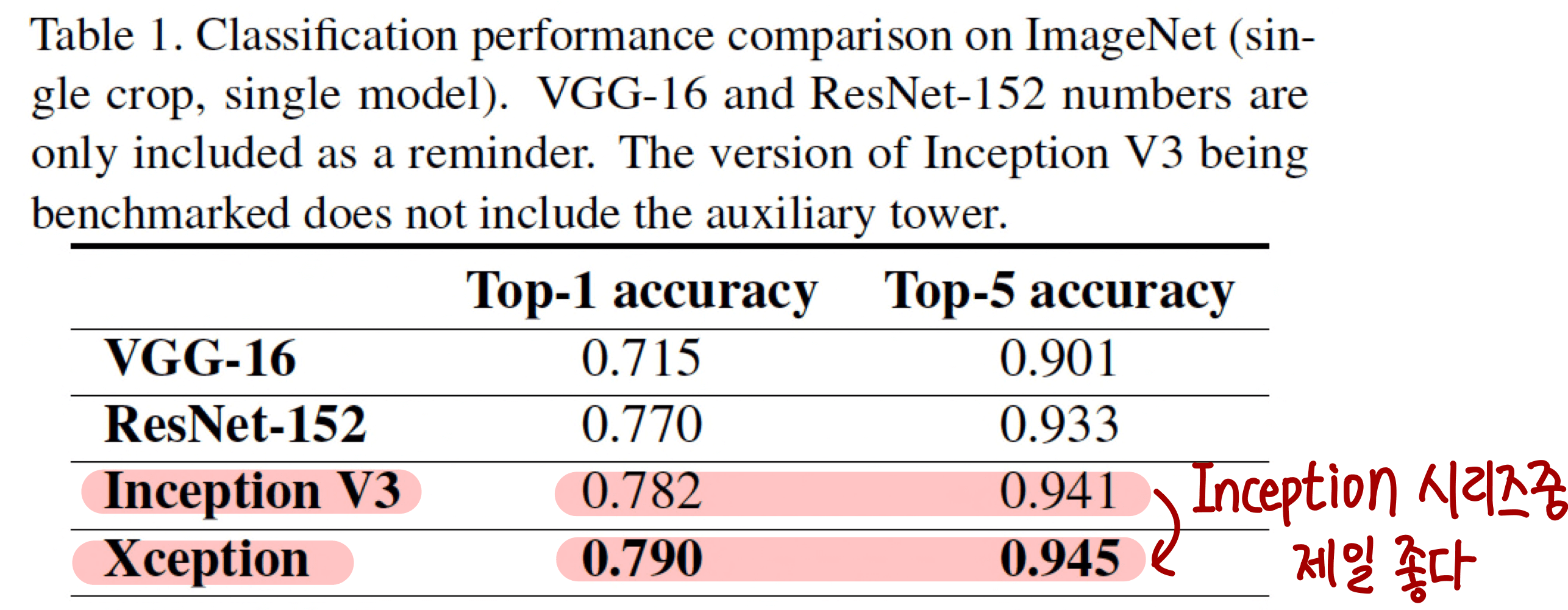 4.ImageNet 성능