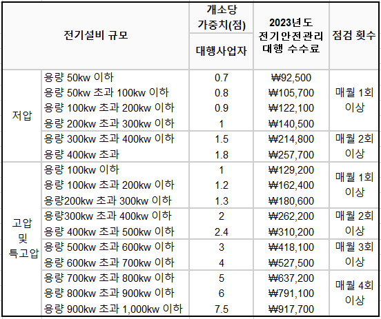  전기 선임 점수 및 점검 횟수 그리고 2023년 수수료