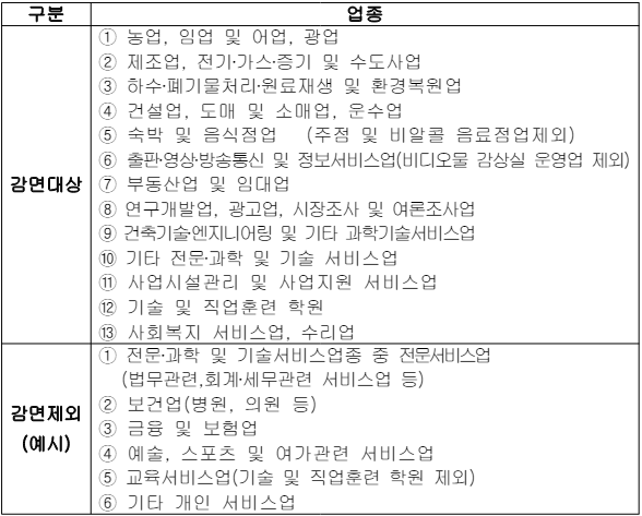 중소기업 소득세 감면제도-감면업종