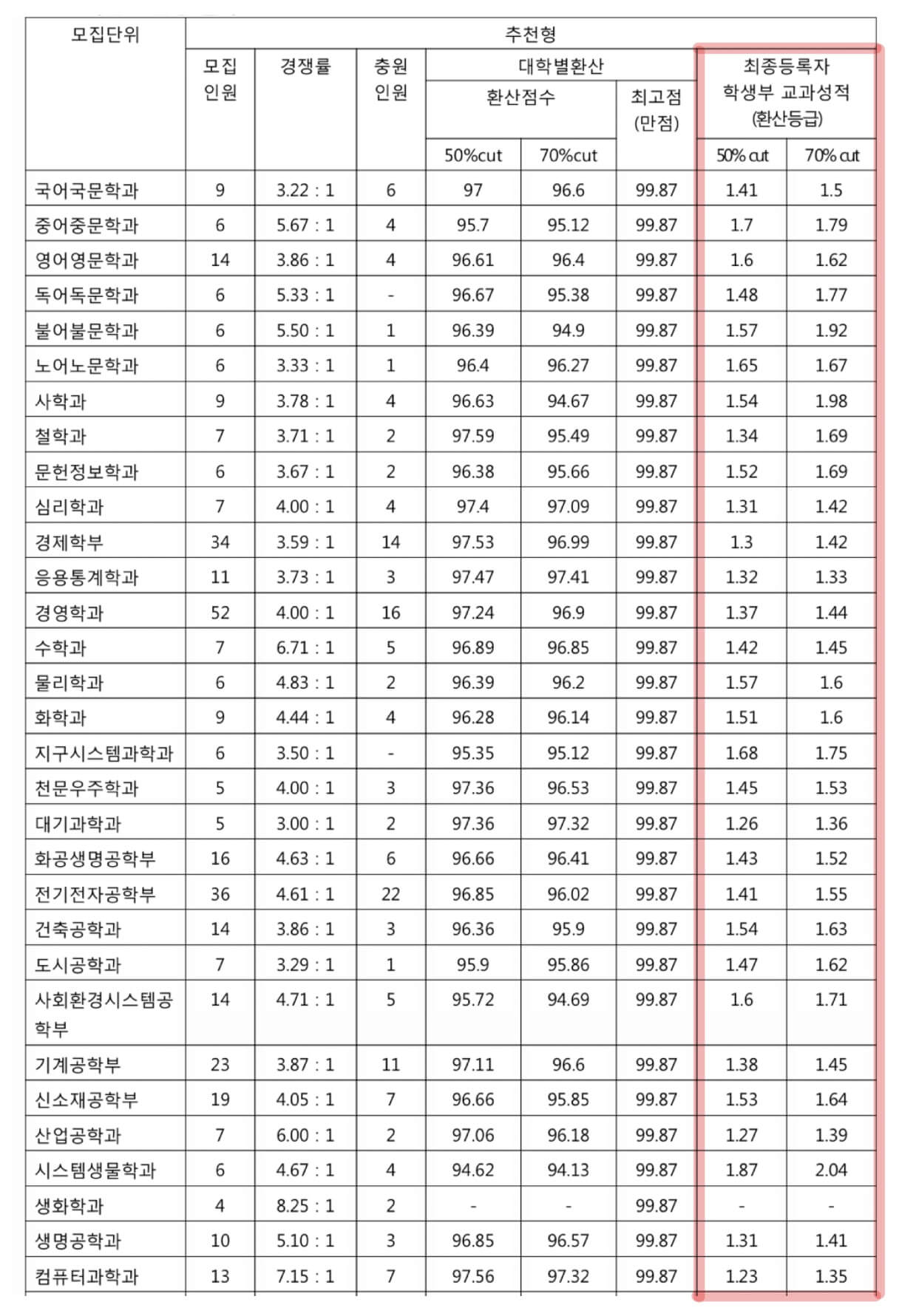 2022-연세대-수시-교과-추천형-입시결과(1)