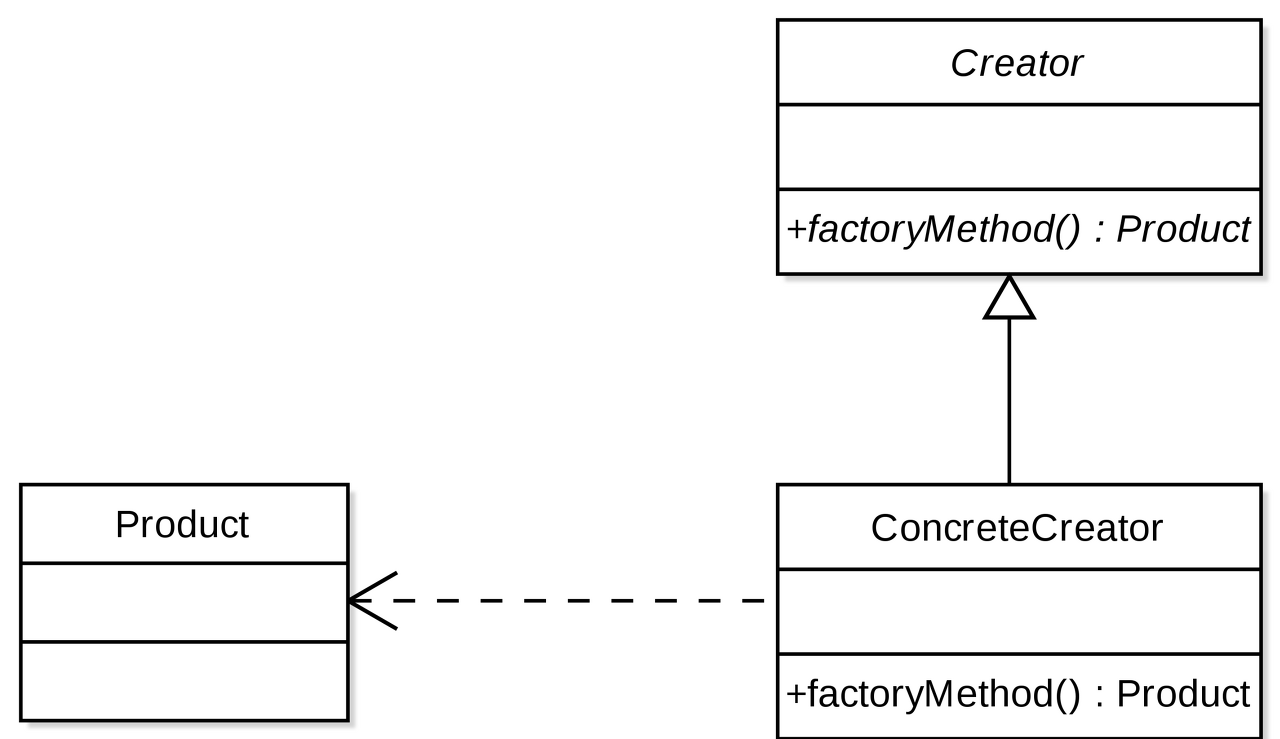  Factory Method Pattern, 팩토리 메서드 패턴