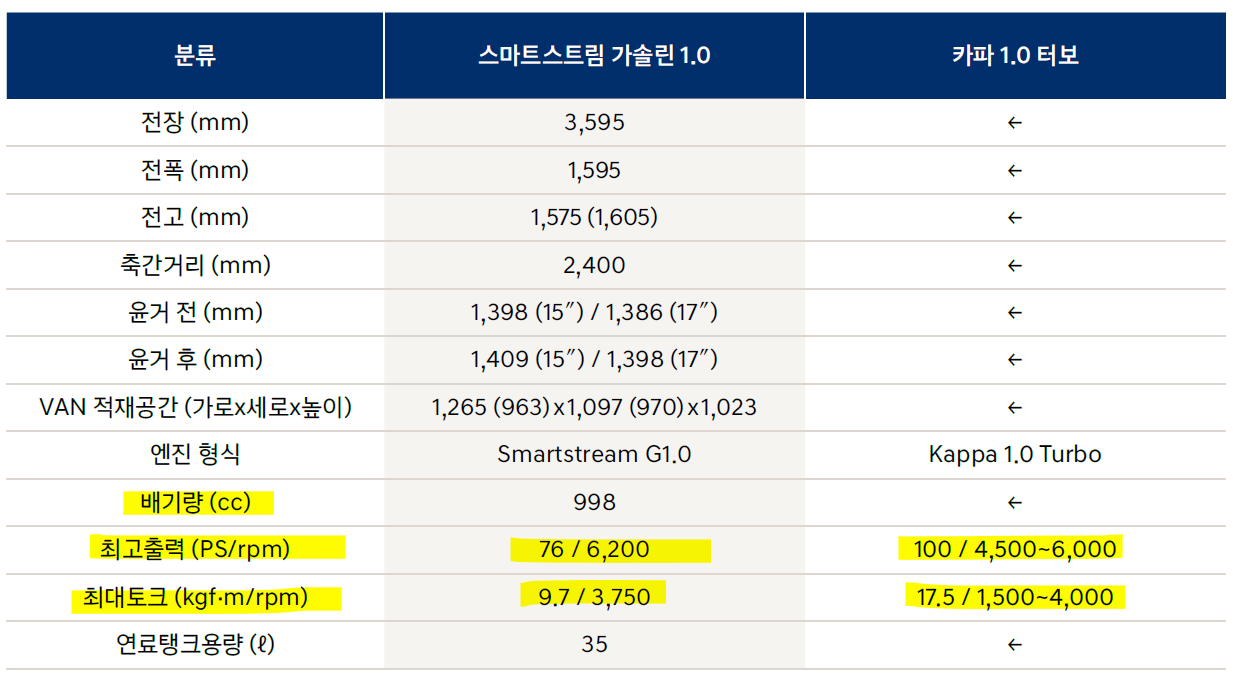 캐스퍼 성능 제원표