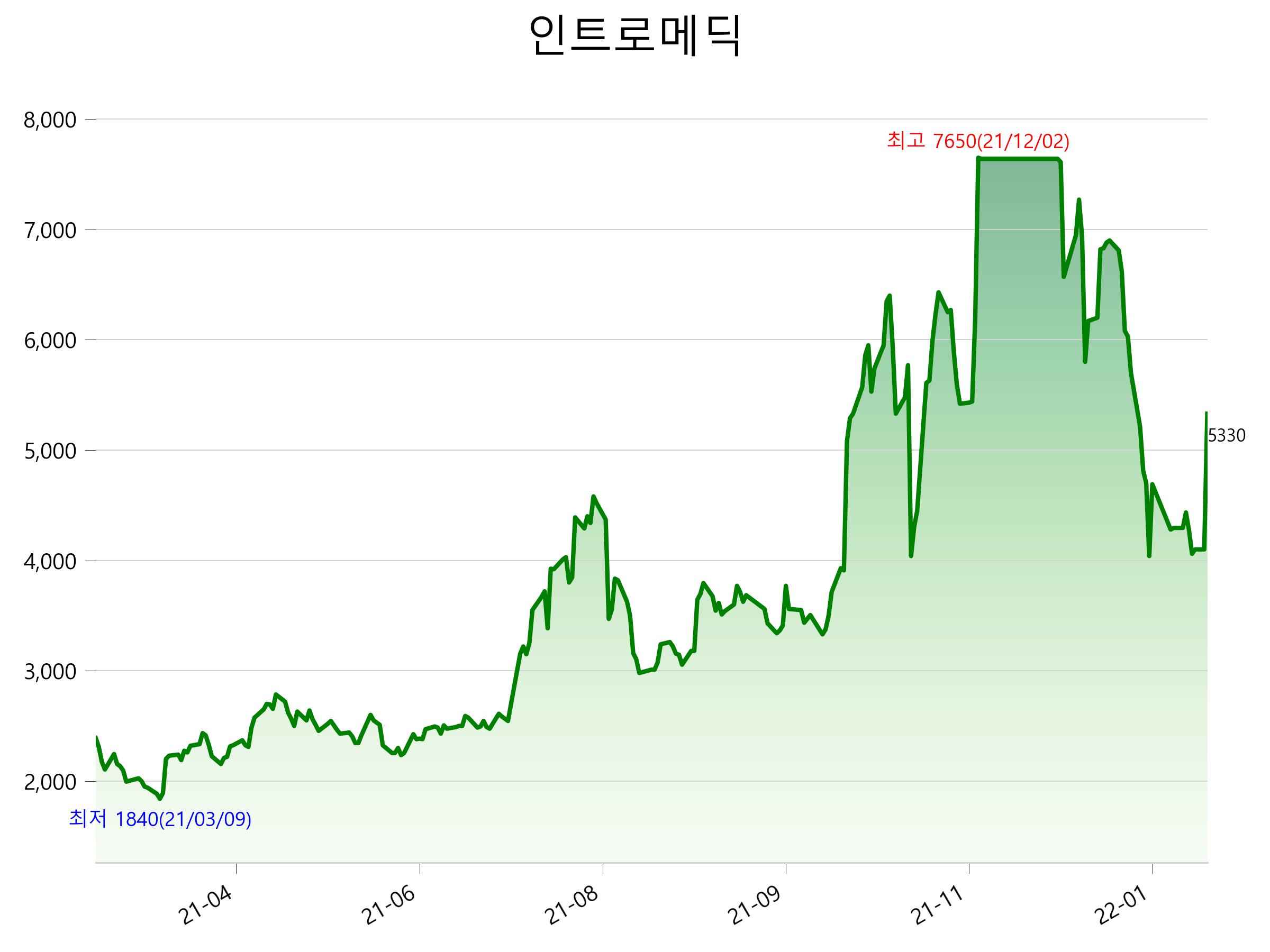  인트로메딕 주가 급등 이유