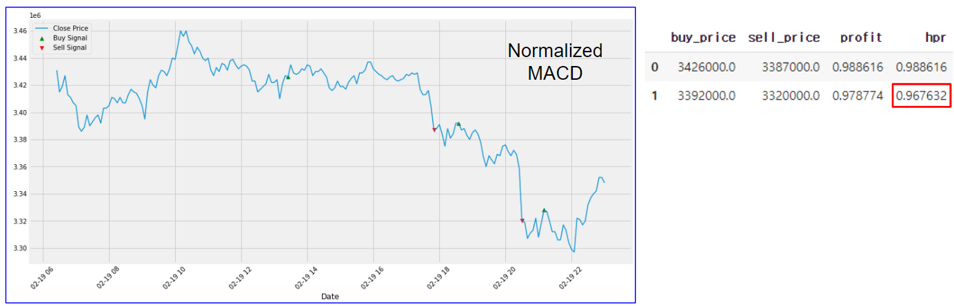 Normalized MACD 추세 지표 기반 매매전략 backtesting 결과 - 이더리움(ETH)