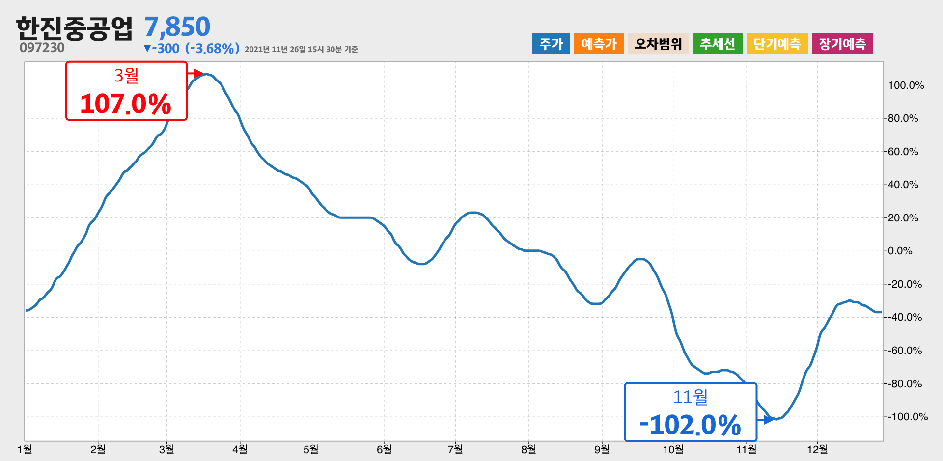 한진중공업 1년간 통계