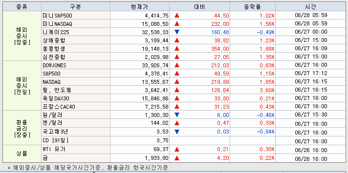 6.28 해외증시 동향