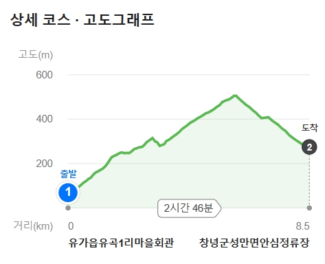 네이버 고도그래프