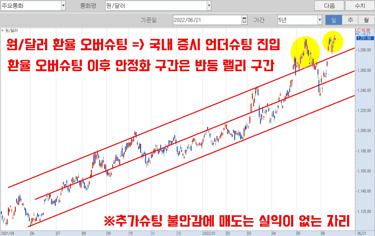  원/달러 환율 오버슈팅 => 국내 증시 언더슈팅 진입 ( 향후 전망 )
