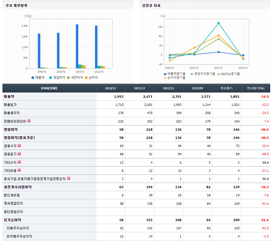 삼화전기 기업실적