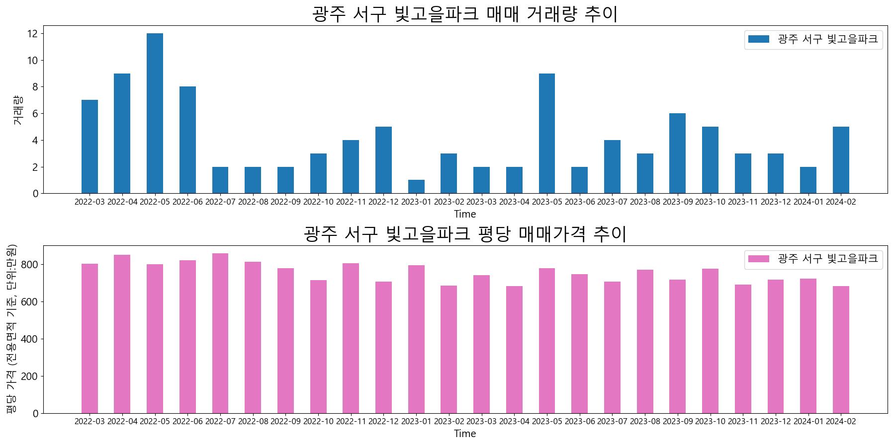 광주-서구-빛고을파크-매매-거래량-및-거래가격-변동-추이