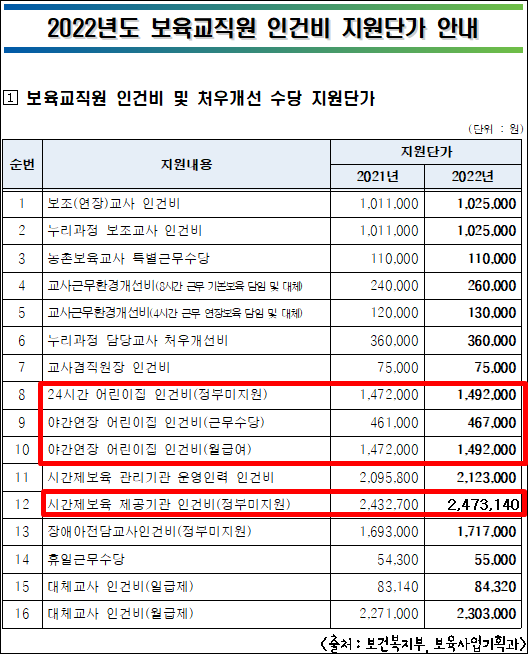 2022년보육교직원인건비