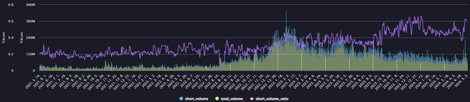 테슬라의 Short Interest Ratio 추이