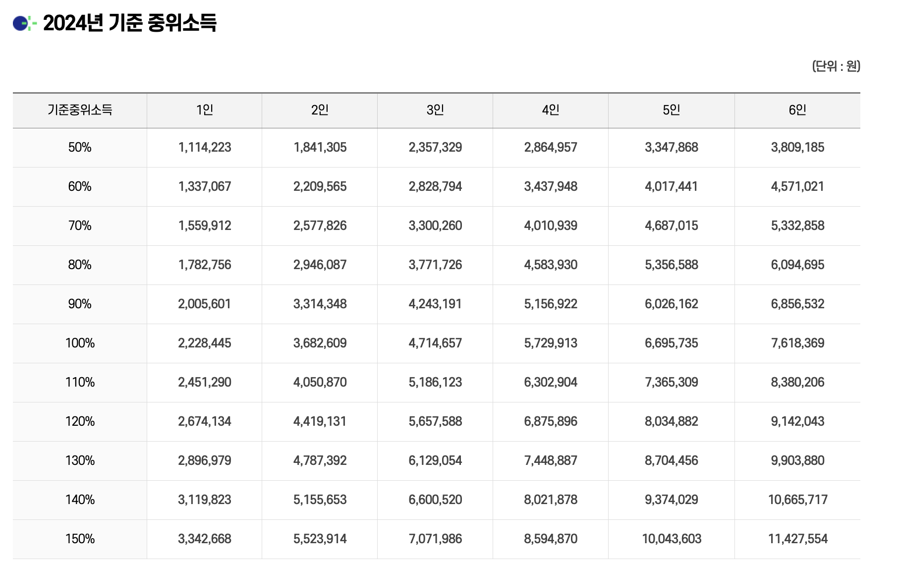 중위소득표