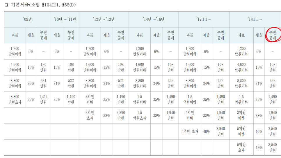 기본세율과 비과세 요건은? 1가구 1주택 양도소득세 4