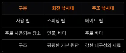 회전 낚시대와 주조 낚시대의 차이점 정리