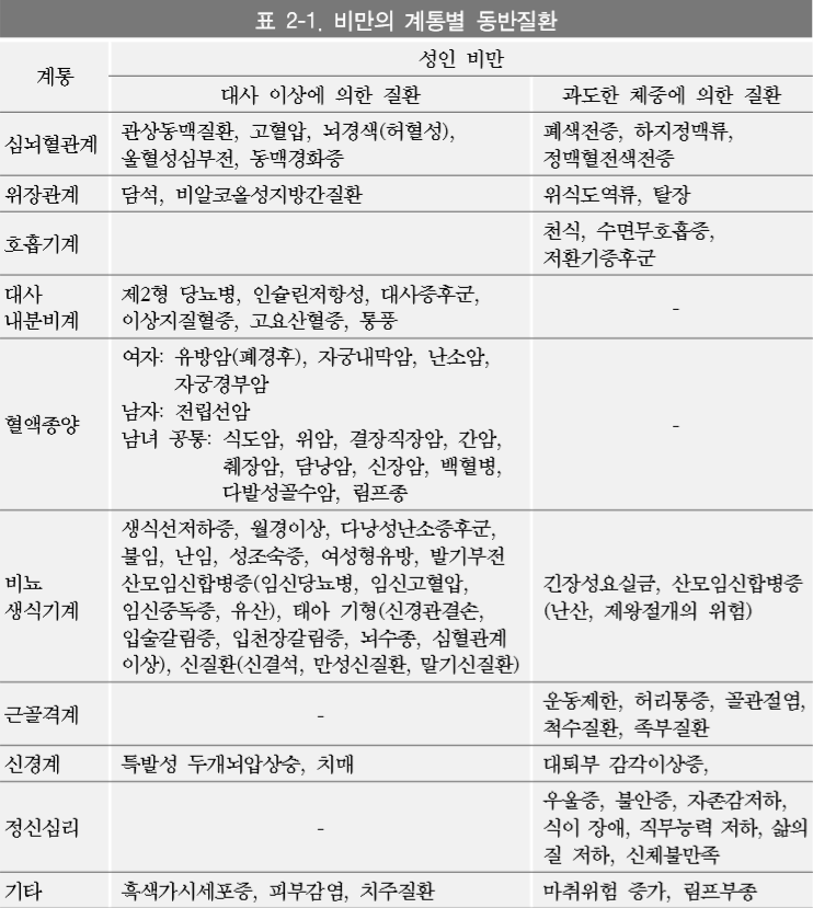 비만계통동반질환