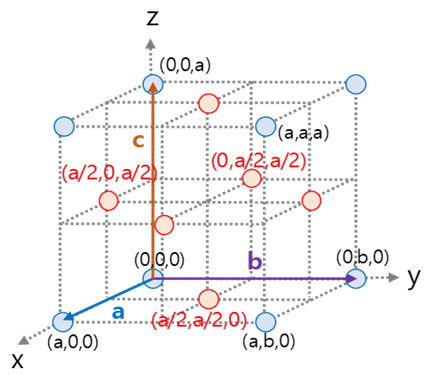 면심입방구조 (Face centered cubic ; FCC)