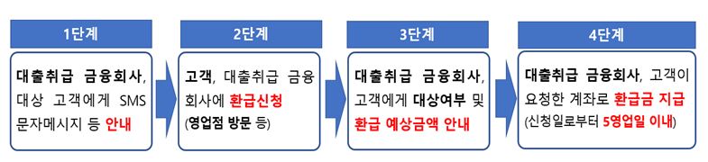 국민주택채권 환급 프로세스