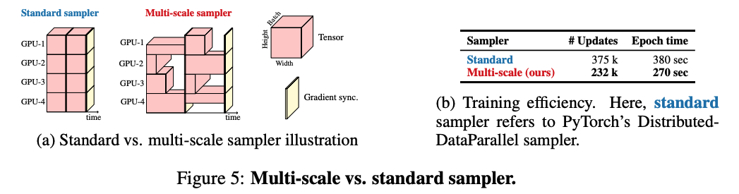 Muti-scale vs standard. sample