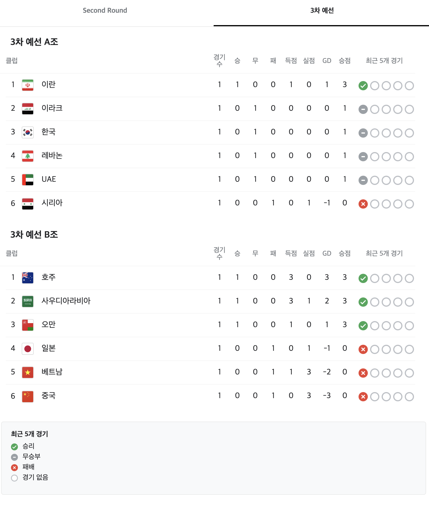 2022 카타르 월드컵 최종 예선 조별 예선 A조 한국 경기 일정 B조 일본 3차 예선 결과 11