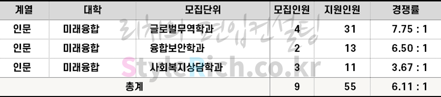 2022학년도 동국대 특성화고 등을 졸업한 재직자편입 경쟁률