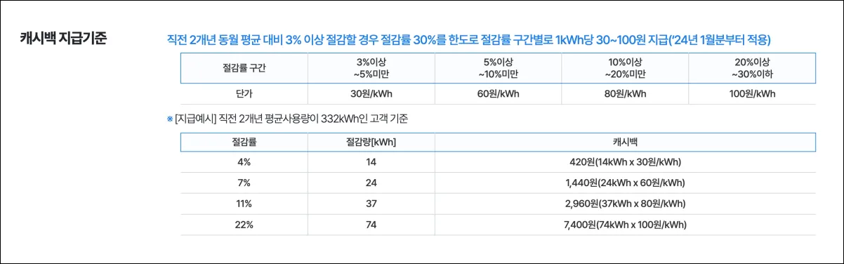 에너지 캐시백 지급기준