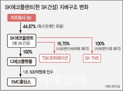 사업부문 분할 SK에코플랜트, 내년 수주 경쟁력 약화 우려