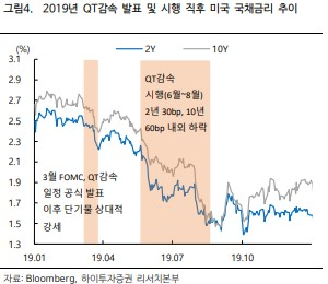 QT 감속 발표 후 국채금리 추이