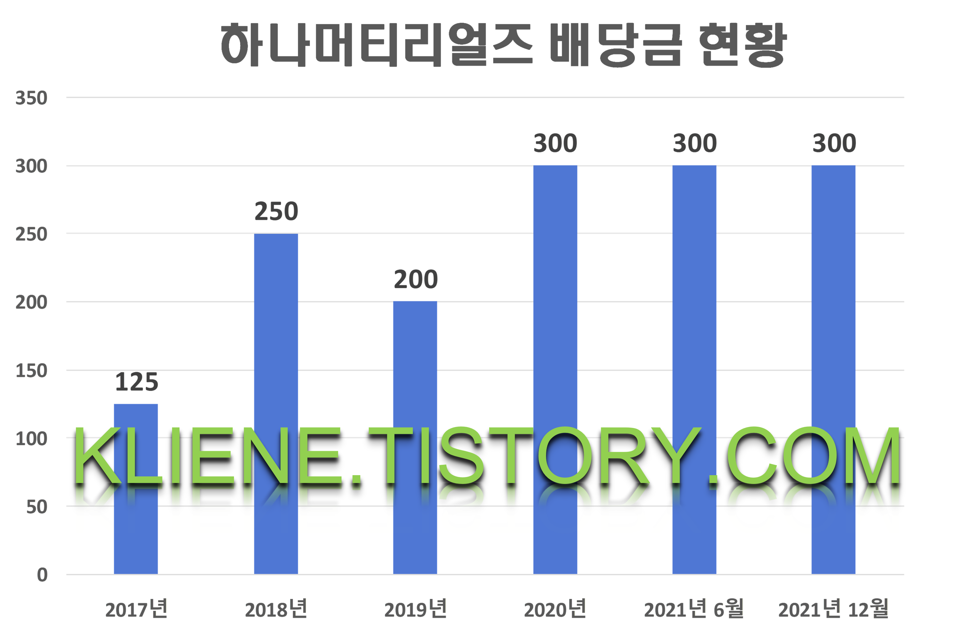  하나머티리얼즈 배당금(2021년)
