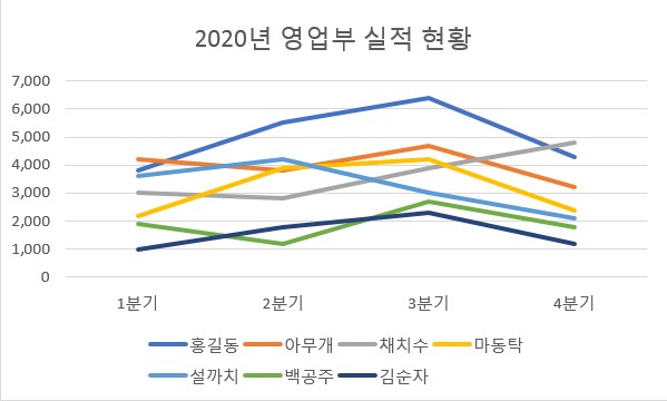 꺾은_선형_차트_데이터_선택_변경_결과