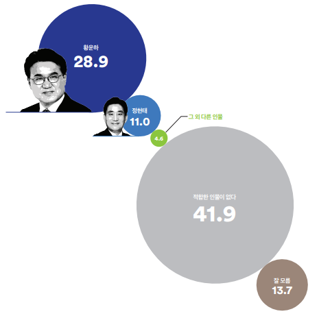 Q. 대전광역시 중구 선거구의 더불어민주당 차기 총선 후보로 다음 중 누가 더 낫다고 생각하십니까?