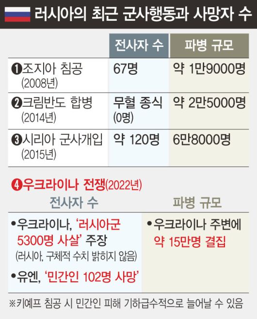  러시아의 최근 군사 행동과 전사자수.jpg