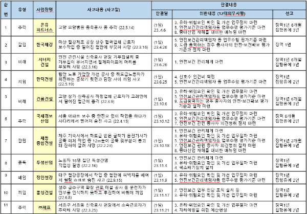 중대재해처벌법-판결현황