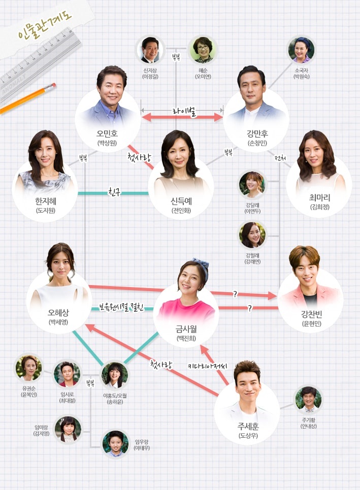 내 딸 금사월 드라마 인물 관계도