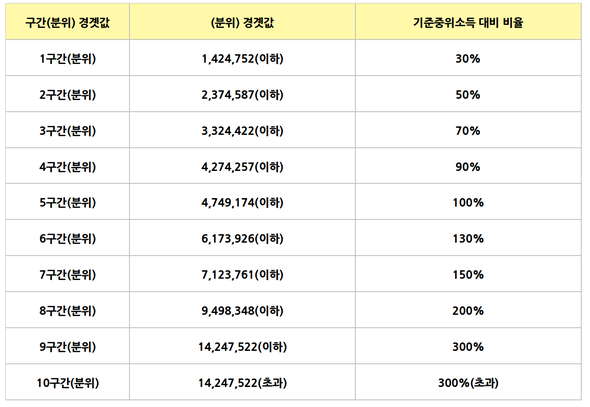 국가장학금 소득분위 소득구간 확인하기 국가장학금 소득분위 소득구간 확인하기