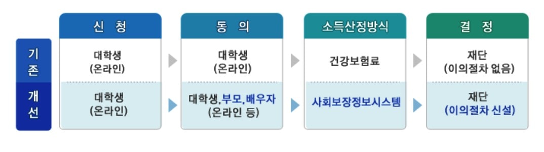 한국장학재단 국가장학금 소득분위 확인절차