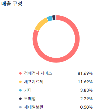 지씨셀 매출구성
