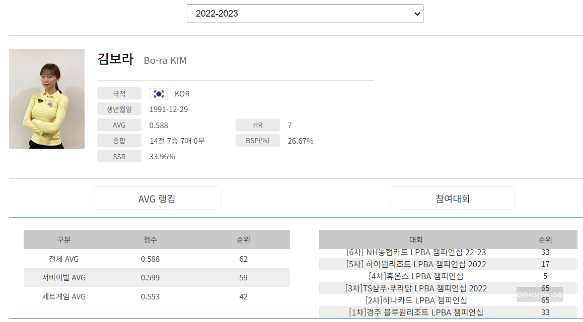 프로당구 2022-23 시즌, 김보라 당구선수 LPBA투어 경기지표