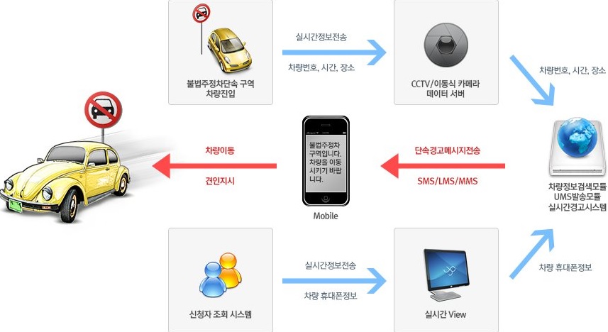 불법주정차단속알림시스템