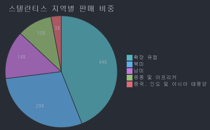 [스텔란티스 지역별 판매 비중]