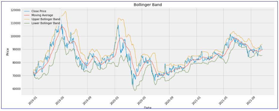 Bollinger Band 분석 결과 - 호텔신라