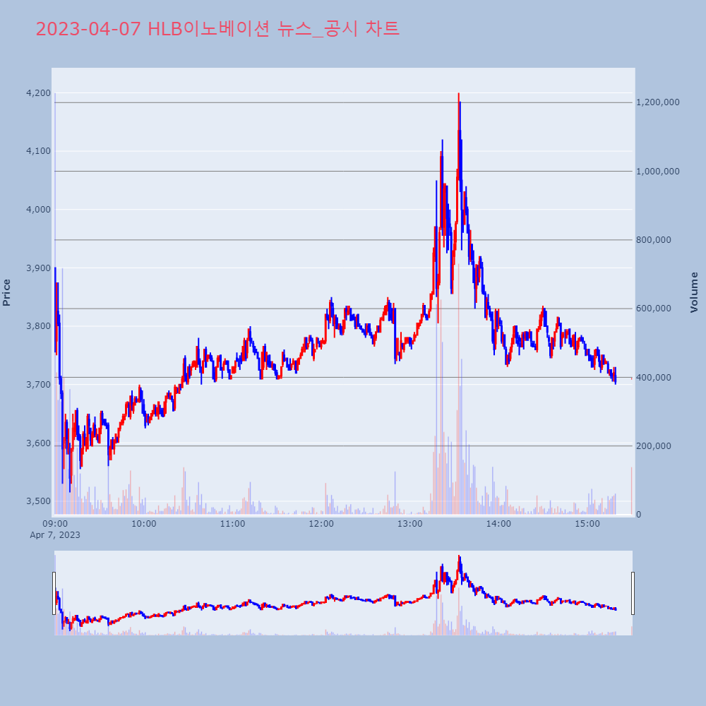 HLB이노베이션_뉴스공시차트