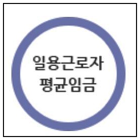  일용직 실업급여 받을 수 있나요? 조건,기간,금액
