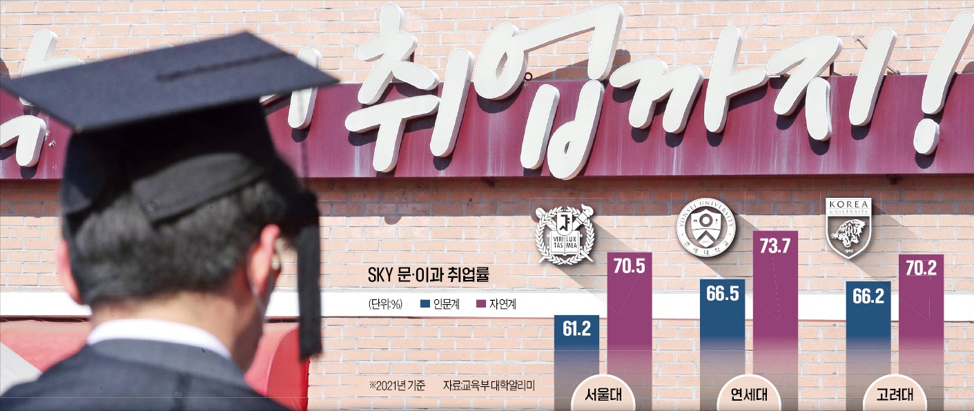 2021년 서울대 연고대 문이과 취업률