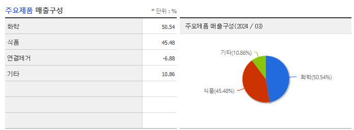 삼양홀딩스_주요제품