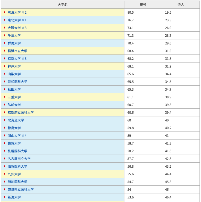 일본 국공립의대 현역합격률