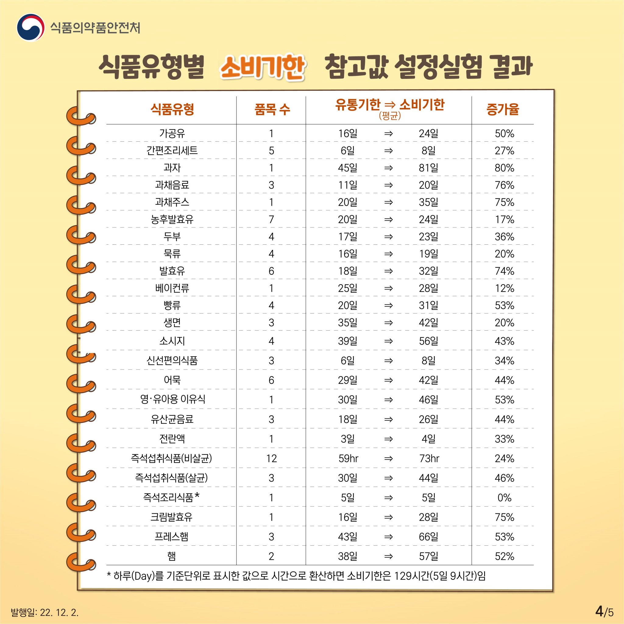 식품의약품 안전처에서 제공한 2023 소비기한 표시 안내서-4