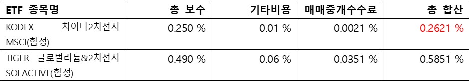 2차전지&#44; ETF수수료; 총 합산