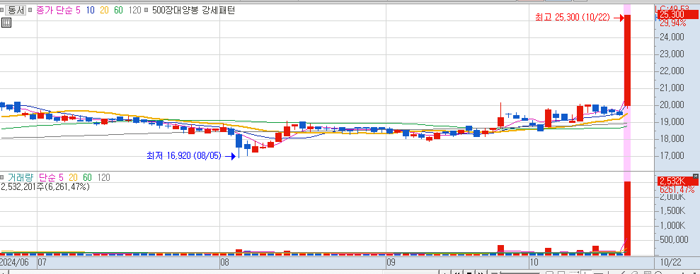 10월 22일 상한가 종목 동서 일봉 차트